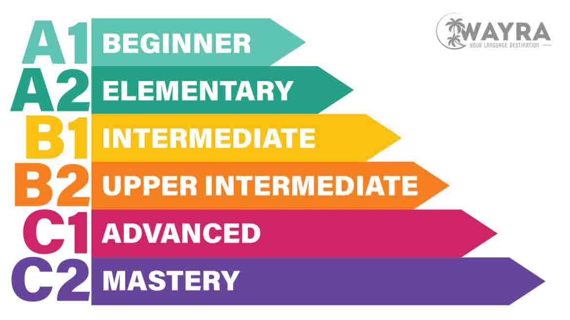 Levels Of Spanish A1 A2 B1 B2 C1 C2 0409